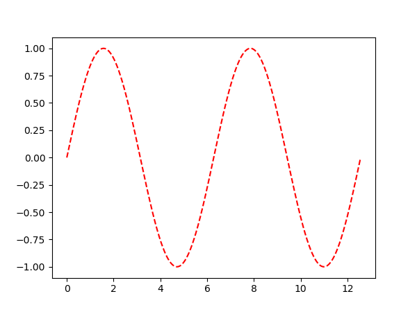 Grafico a linee matplotlib - Linea curva